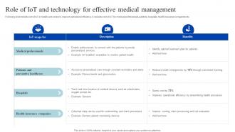 Role Of Iot And Technology For Effective Medical How Iomt Is Transforming Medical Industry IoT SS V