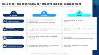 Role Of IoT And Technology For Effective Medical Management Comprehensive Guide To Networks IoT SS