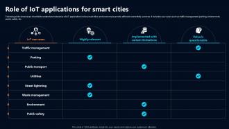 Role Of IoT Applications For Smart Cities IoT In Telecommunications Data IoT SS