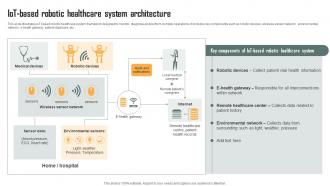 Role Of IoT Driven Robotics In Various IoT Based Robotic Healthcare System Architecture IoT SS