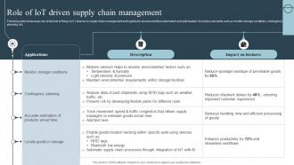 Role Of Iot Driven Supply Chain Management Role Of Iot In Transforming IoT SS