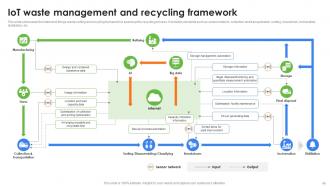 Role Of IoT In Enhancing Waste Management System Powerpoint Presentation Slides IoT CD Content Ready Unique
