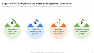 Role Of IoT In Enhancing Waste Management System Powerpoint Presentation Slides IoT CD Researched Unique