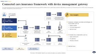 Role Of IoT In Revolutionizing Insurance Industry Powerpoint Presentation Slides IoT CD Impressive Captivating