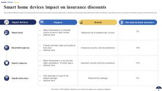 Role Of IoT In Revolutionizing Insurance Industry Powerpoint Presentation Slides IoT CD Attractive Captivating