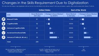 Role of it professionals in digitalization changes in the skills requirement due to digitalization