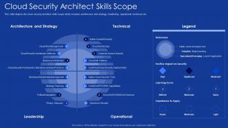 Role of it professionals in digitalization cloud security architect skills scope