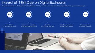Role of it professionals in digitalization impact of it skill gap on digital businesses