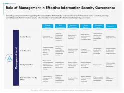 Role of management in effective information security governance ppt icons