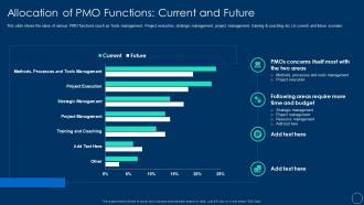 Role of pmo leaders to support a digital enterprise allocation of pmo functions current and future