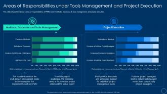 Role of pmo leaders to support a digital enterprise areas of responsibilities under tools management