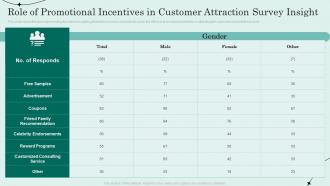 Role Of Promotional Incentives In Customer Attraction Survey Insight