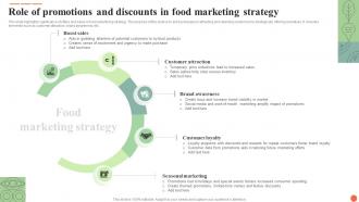 Role Of Promotions And Discounts In Food Marketing Strategy