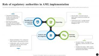 Role Of Regulatory Authorities In AML navigating The Anti Money Laundering Fin SS