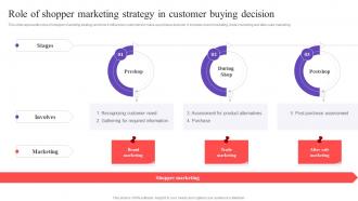 Role Of Shopper Marketing Strategy In Customer Executing In Store Promotional MKT SS V