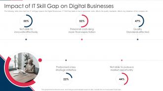 Role Of Technical Skills In Digital Transformation Impact Of It Skill Gap On Digital Businesses