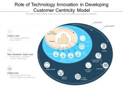 Role of technology innovation in developing customer centricity model