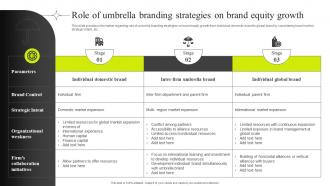 Role Of Umbrella Branding Strategies On Brand Equity Growth Efficient Management Of Product Corporate