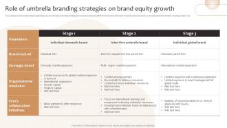 Role Of Umbrella Branding Strategies On Brand Equity Product Corporate And Umbrella Branding