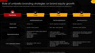 Role Of Umbrella Branding Strategies On Brand Equity Umbrella Branding To Manage Brands Family