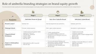 Role Of Umbrella Branding Strategies On Brand Optimize Brand Growth Through Umbrella Branding Initiatives