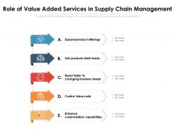 Role of value added services in supply chain management