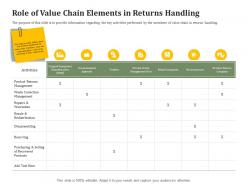 Role of value chain elements in returns handling reverse side of logistics management ppt ideas infographic