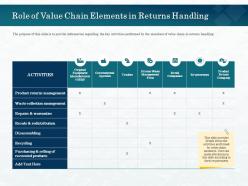 Role Of Value Chain Elements In Returns Handling Warranties Ppt Powerpoint Presentation Designs