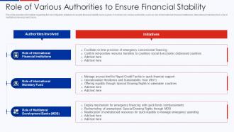 Role Of Various Authorities To Ensure Financial Stability Ukraine Vs Russia Analyzing Conflict