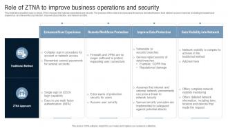 Role Of ZTNA To Improve Business Operations And Security Identity Defined Networking