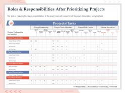 Roles and responsibilities after prioritizing projects deliverables ppt powerpoint template