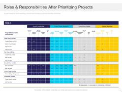 Roles And Responsibilities After Prioritizing Projects Ppt Powerpoint Presentation Layouts Tips