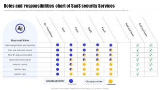 Roles And Responsibilities Chart Of SaaS Security Services