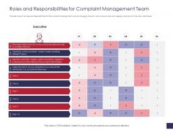 Roles and responsibilities for complaint management team grievance management ppt sample