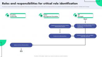 Roles And Responsibilities For Critical Succession Planning To Identify Talent And Critical Job Roles