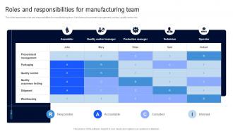 Roles And Responsibilities For Deployment Of Lean Manufacturing Management System