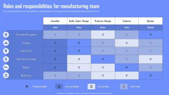 Roles And Responsibilities For Manufacturing Team Enabling Waste Management Through