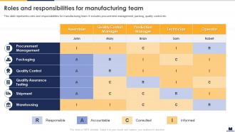 Roles And Responsibilities For Manufacturing Team Implementing Lean Production