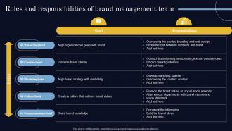 Roles And Responsibilities Of Brand Management Team Steps To Create Successful
