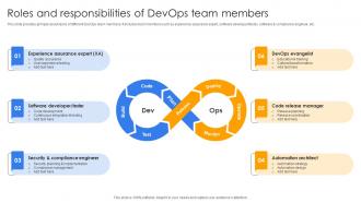Roles And Responsibilities Of Devops Team Members Continuous Delivery And Integration With Devops