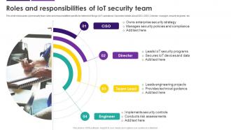 Roles And Responsibilities Of IoT Security Team Internet Of Things IoT Security Cybersecurity SS