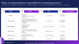 Roles Of Representatives Responsible For Marketing Guide To Employ Automation MKT SS V