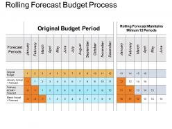Rolling forecast budget process powerpoint slide rules