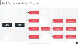 Root Cause Analysis Tree Diagram Quality Assurance Plan And Procedures Set 3