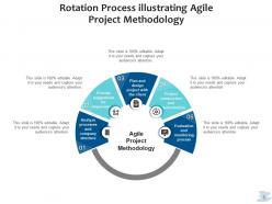 Rotation process development management lifecycle business strategy methodology