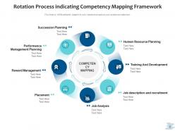 Rotation process development management lifecycle business strategy methodology