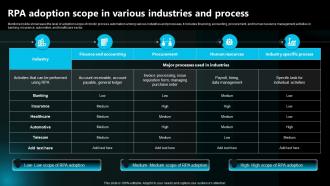 Rpa Adoption Scope In Various Industries And Process Execution Of Robotic Process