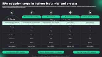 RPA Adoption Scope In Various Industries RPA Adoption Trends And Customer
