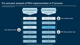 RPA Adoption Strategy Pre And Post Analysis Of RPA Implementation In It Process