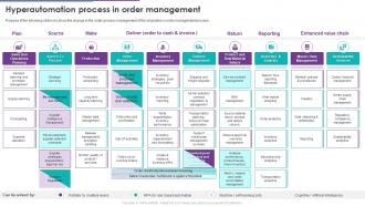 RPA And Hyper Automation Hyperautomation Process In Order Management Ppt Infographics Show